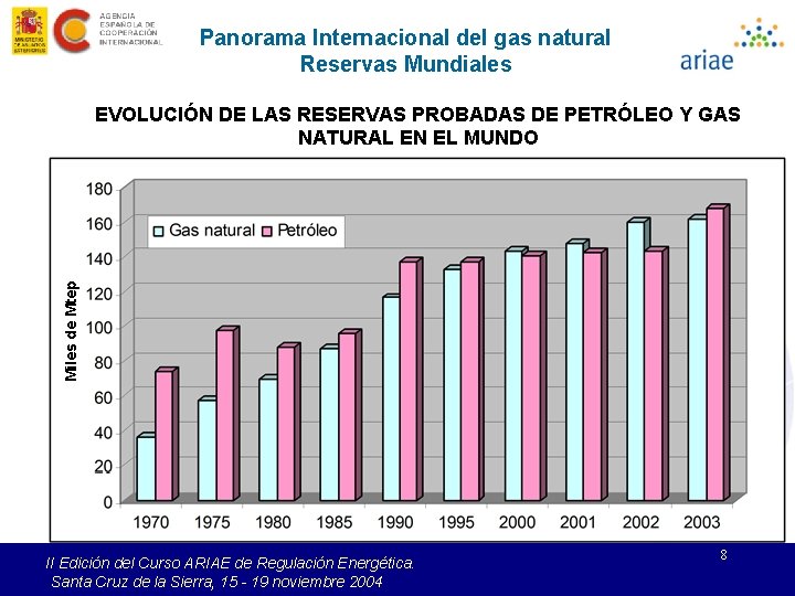 Panorama Internacional del gas natural Reservas Mundiales Miles de Mtep EVOLUCIÓN DE LAS RESERVAS