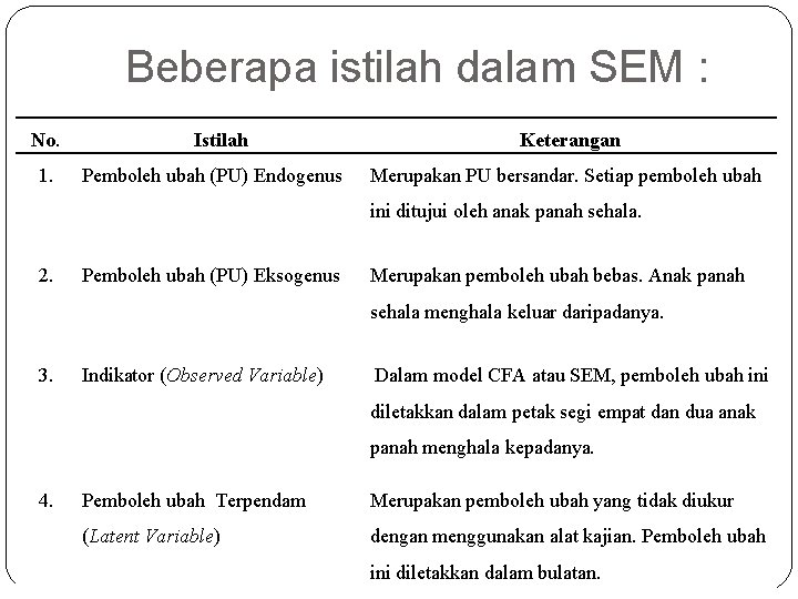 Beberapa istilah dalam SEM : No. 1. Istilah Pemboleh ubah (PU) Endogenus Keterangan Merupakan