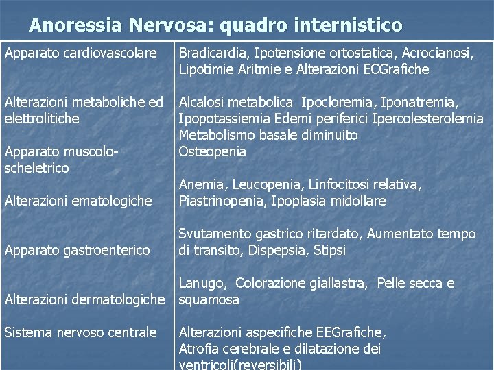 Anoressia Nervosa: quadro internistico Apparato cardiovascolare Bradicardia, Ipotensione ortostatica, Acrocianosi, Lipotimie Aritmie e Alterazioni