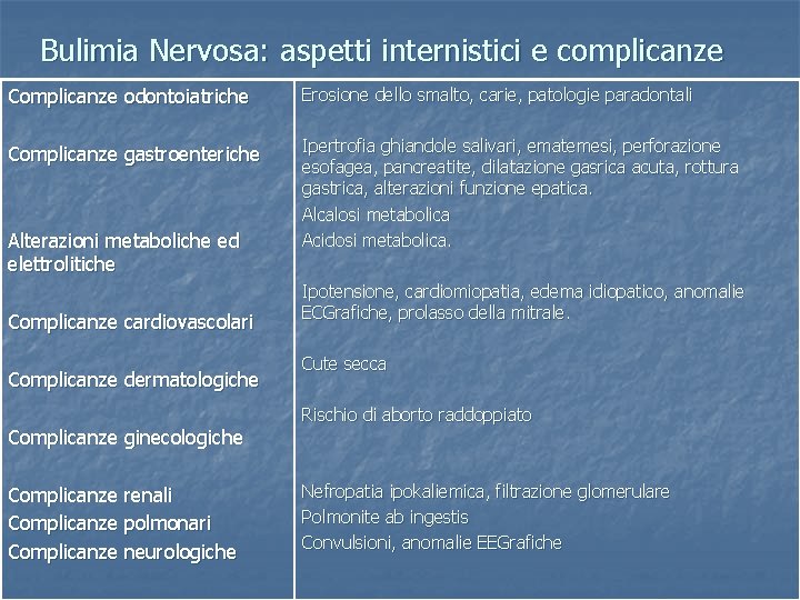 Bulimia Nervosa: aspetti internistici e complicanze Complicanze odontoiatriche Erosione dello smalto, carie, patologie paradontali