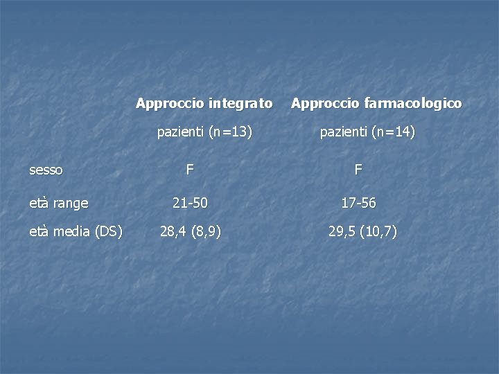 Approccio integrato pazienti (n=13) sesso età range età media (DS) Approccio farmacologico pazienti (n=14)