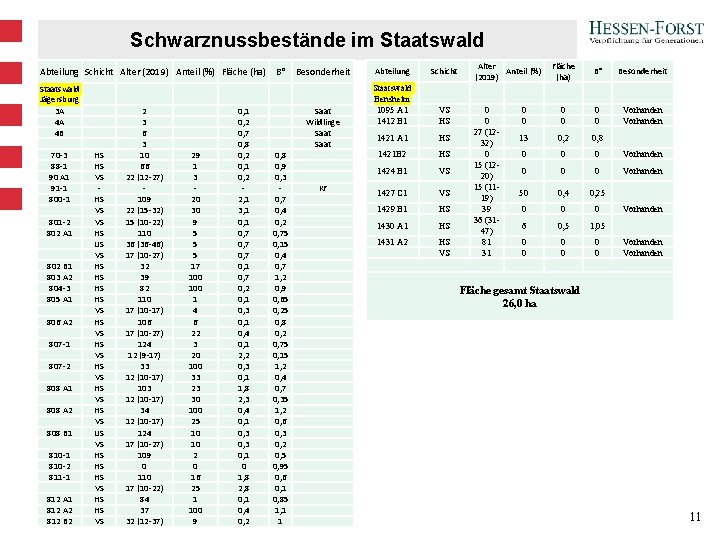 Schwarznussbestände im Staatswald Abteilung Schicht Alter (2019) Anteil (%) Fläche (ha) Staatswald Jägersburg 3