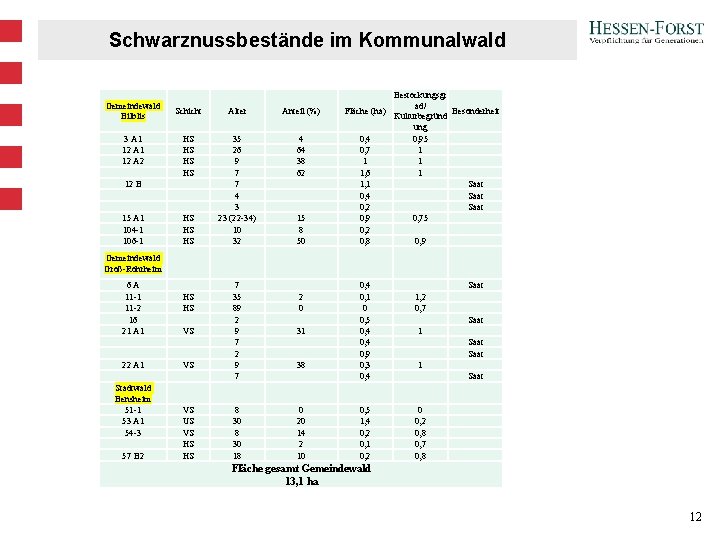 Schwarznussbestände im Kommunalwald Bestockungsgr ad/ Fläche (ha) Besonderheit Kulturbegründ ung 0, 4 0, 95 Schwarznussbestände im Kommunalwald Bestockungsgr ad/ Fläche (ha) Besonderheit Kulturbegründ ung 0, 4 0, 95