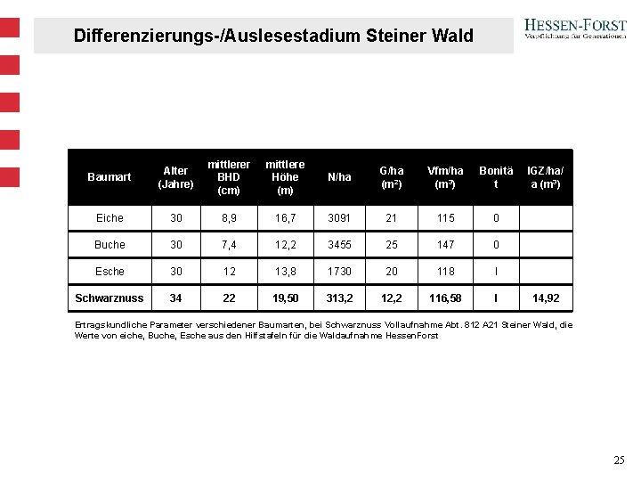 Differenzierungs-/Auslesestadium Steiner Wald Baumart Alter (Jahre) mittlerer BHD (cm) mittlere Höhe (m) N/ha G/ha