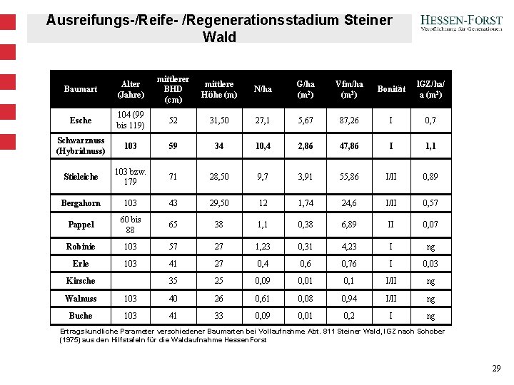 Ausreifungs-/Reife- /Regenerationsstadium Steiner Wald Baumart Alter (Jahre) mittlerer BHD (cm) mittlere Höhe (m) N/ha