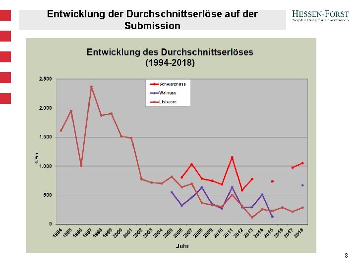Entwicklung der Durchschnittserlöse auf der Submission 8 Entwicklung der Durchschnittserlöse auf der Submission 8