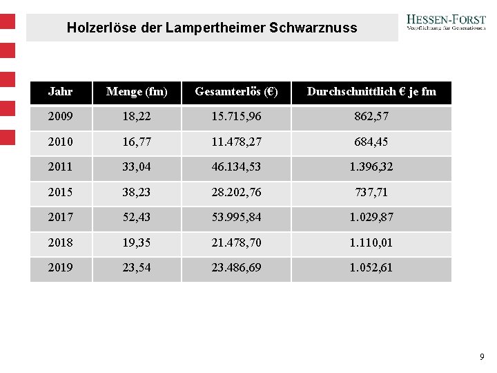 Holzerlöse der Lampertheimer Schwarznuss Jahr Menge (fm) Gesamterlös (€) Durchschnittlich € je fm 2009