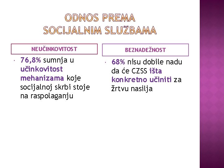 NEUČINKOVITOST 76, 8% sumnja u učinkovitost mehanizama koje socijalnoj skrbi stoje na raspolaganju BEZNADEŽNOST