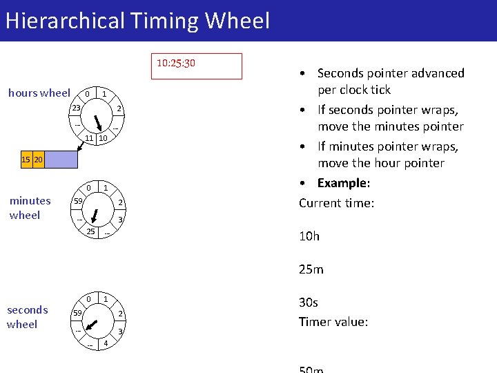 Hierarchical Timing Wheel 10: 25: 30 hours wheel 0 1 23 2 … …