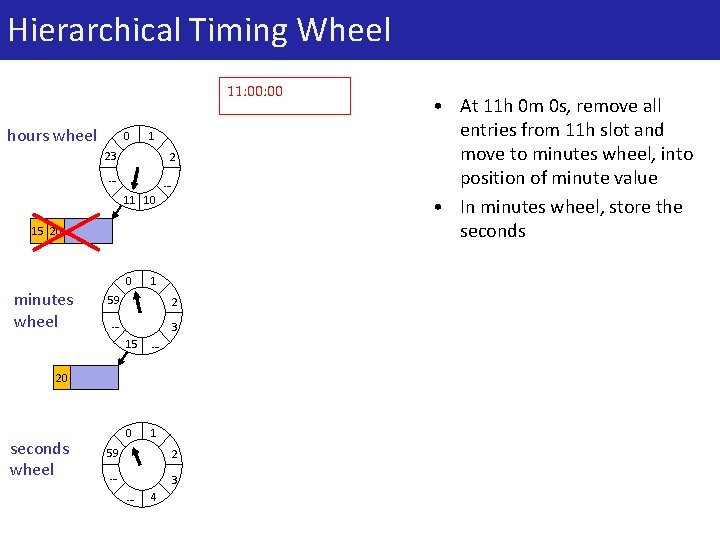 Hierarchical Timing Wheel 11: 00 hours wheel 0 1 23 2 … … 11