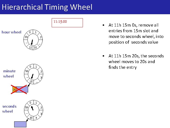 Hierarchical Timing Wheel 11: 15: 00 hour wheel 0 1 23 2 … …