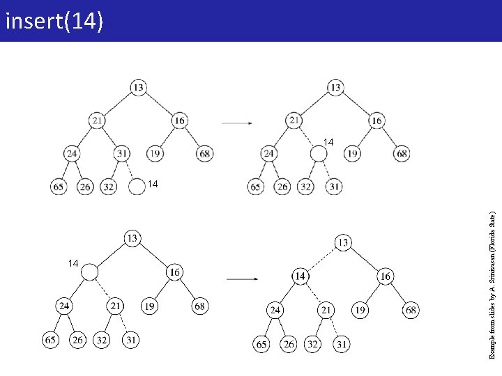 14 Example from slides by A. Srinivasan (Florida State) 8 insert(14) 14 14 