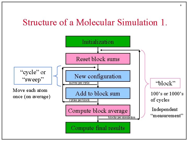 9 Structure of a Molecular Simulation 1. Initialization Reset block sums “cycle” or “sweep”