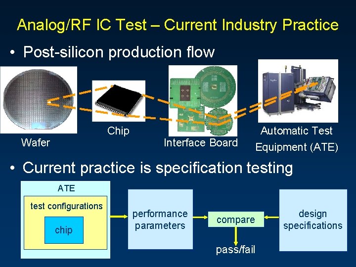 Analog/RF IC Test – Current Industry Practice • Post-silicon production flow Chip Wafer Interface