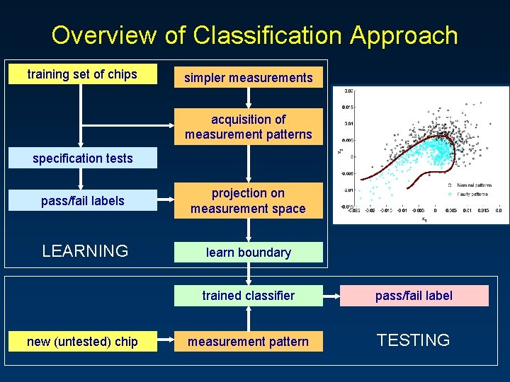 Overview of Classification Approach training set of chips simpler measurements acquisition of measurement patterns