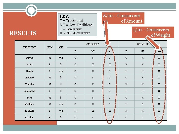 KEY: T = Traditional NT = Non-Traditional C = Conserver X = Non-Conserver RESULTS KEY: T = Traditional NT = Non-Traditional C = Conserver X = Non-Conserver RESULTS
