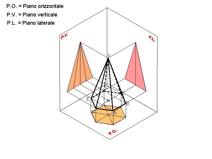 P. O. = Piano orizzontale P. V. = Piano verticale P. L. = Piano