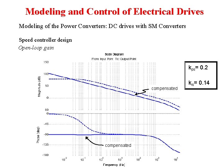Modeling and Control of Electrical Drives Modeling of the Power Converters: DC drives with Modeling and Control of Electrical Drives Modeling of the Power Converters: DC drives with