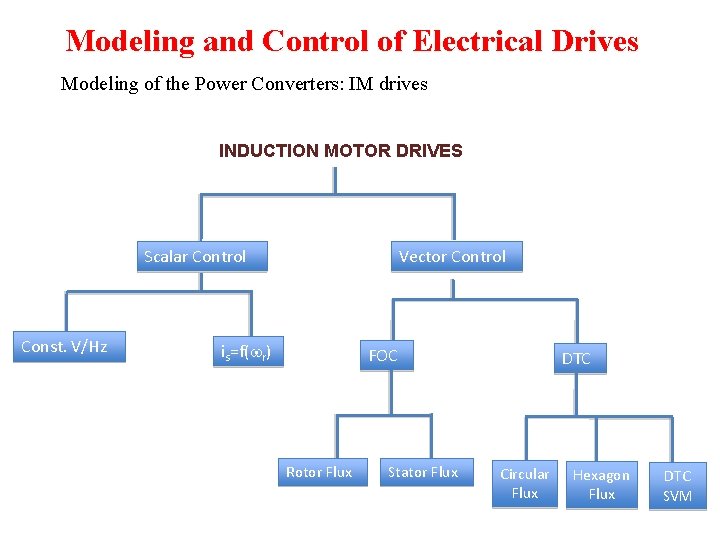 Modeling and Control of Electrical Drives Modeling of the Power Converters: IM drives INDUCTION Modeling and Control of Electrical Drives Modeling of the Power Converters: IM drives INDUCTION