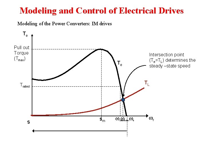 Modeling and Control of Electrical Drives Modeling of the Power Converters: IM drives Te Modeling and Control of Electrical Drives Modeling of the Power Converters: IM drives Te