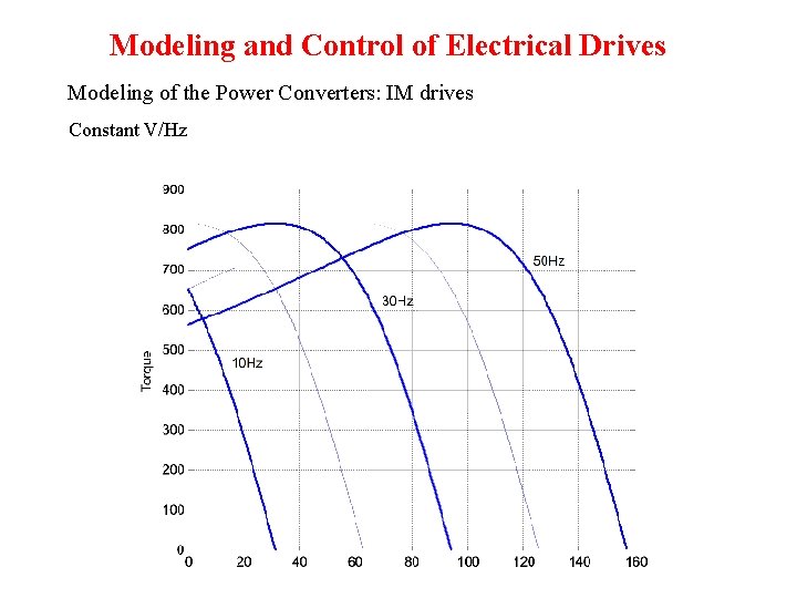 Modeling and Control of Electrical Drives Modeling of the Power Converters: IM drives Constant Modeling and Control of Electrical Drives Modeling of the Power Converters: IM drives Constant