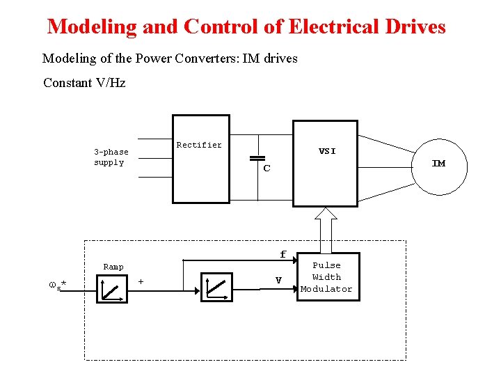 Modeling and Control of Electrical Drives Modeling of the Power Converters: IM drives Constant Modeling and Control of Electrical Drives Modeling of the Power Converters: IM drives Constant