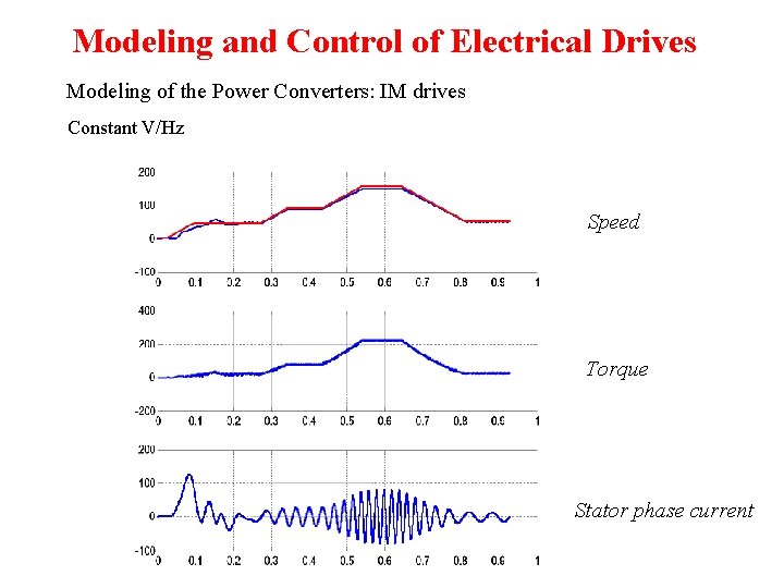 Modeling and Control of Electrical Drives Modeling of the Power Converters: IM drives Constant Modeling and Control of Electrical Drives Modeling of the Power Converters: IM drives Constant