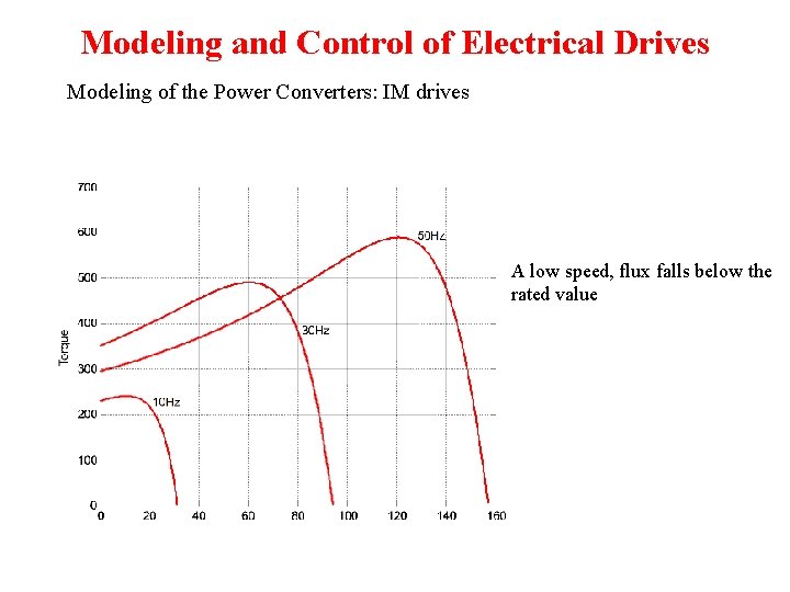 Modeling and Control of Electrical Drives Modeling of the Power Converters: IM drives A Modeling and Control of Electrical Drives Modeling of the Power Converters: IM drives A