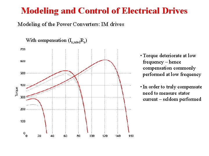 Modeling and Control of Electrical Drives Modeling of the Power Converters: IM drives With Modeling and Control of Electrical Drives Modeling of the Power Converters: IM drives With