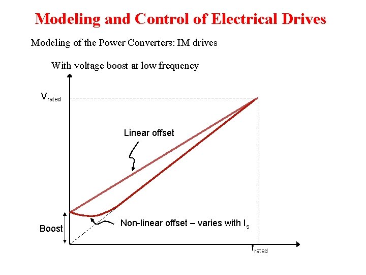 Modeling and Control of Electrical Drives Modeling of the Power Converters: IM drives With Modeling and Control of Electrical Drives Modeling of the Power Converters: IM drives With
