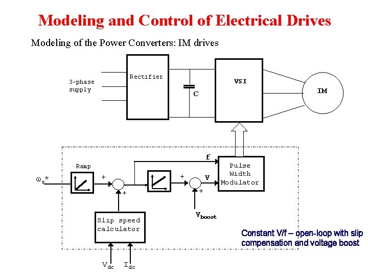 Modeling and Control of Electrical Drives Modeling of the Power Converters: IM drives Rectifier Modeling and Control of Electrical Drives Modeling of the Power Converters: IM drives Rectifier