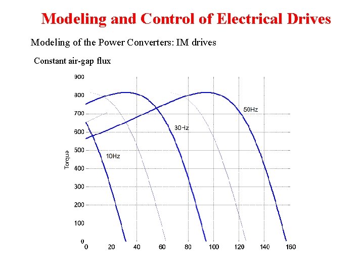 Modeling and Control of Electrical Drives Modeling of the Power Converters: IM drives Constant Modeling and Control of Electrical Drives Modeling of the Power Converters: IM drives Constant