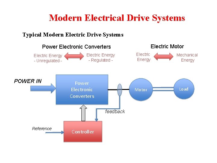 Modern Electrical Drive Systems Typical Modern Electric Drive Systems Electric Motor Power Electronic Converters Modern Electrical Drive Systems Typical Modern Electric Drive Systems Electric Motor Power Electronic Converters