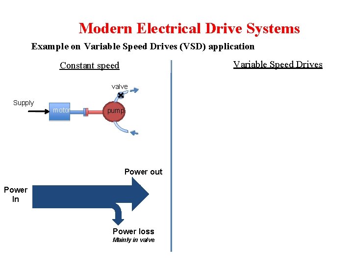Modern Electrical Drive Systems Example on Variable Speed Drives (VSD) application Variable Speed Drives Modern Electrical Drive Systems Example on Variable Speed Drives (VSD) application Variable Speed Drives