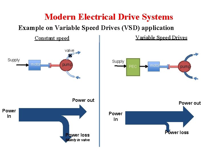Modern Electrical Drive Systems Example on Variable Speed Drives (VSD) application Variable Speed Drives Modern Electrical Drive Systems Example on Variable Speed Drives (VSD) application Variable Speed Drives