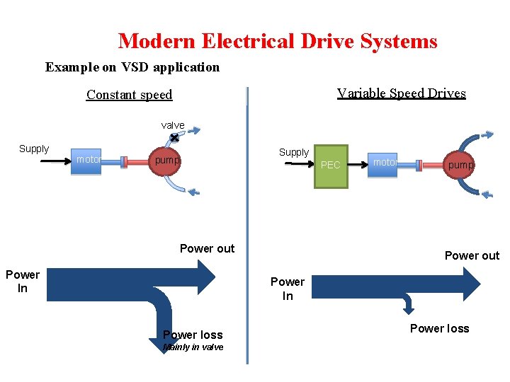 Modern Electrical Drive Systems Example on VSD application Variable Speed Drives Constant speed valve Modern Electrical Drive Systems Example on VSD application Variable Speed Drives Constant speed valve