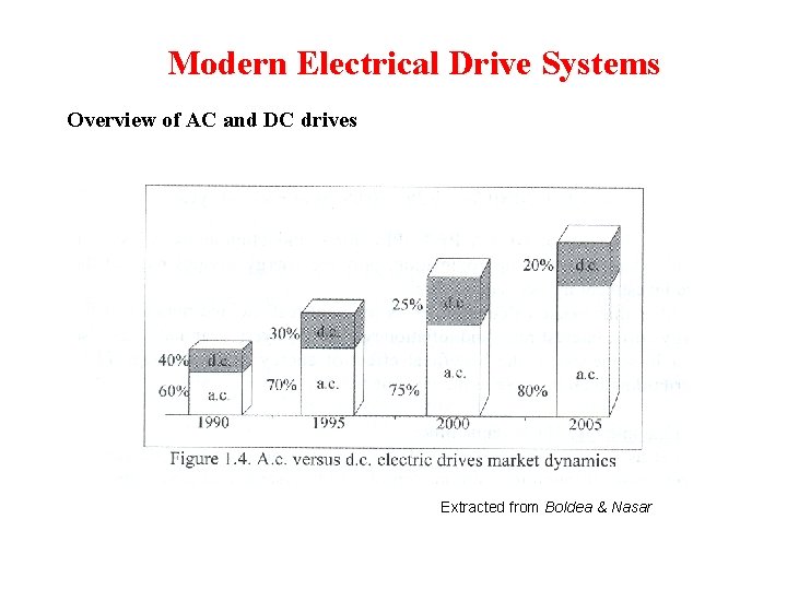 Modern Electrical Drive Systems Overview of AC and DC drives Extracted from Boldea & Modern Electrical Drive Systems Overview of AC and DC drives Extracted from Boldea &