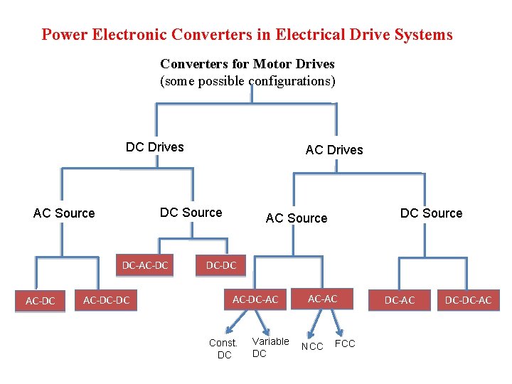 Power Electronic Converters in Electrical Drive Systems Converters for Motor Drives (some possible configurations) Power Electronic Converters in Electrical Drive Systems Converters for Motor Drives (some possible configurations)