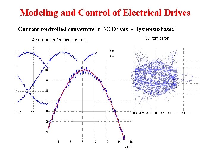 Modeling and Control of Electrical Drives Current controlled converters in AC Drives - Hysteresis-based Modeling and Control of Electrical Drives Current controlled converters in AC Drives - Hysteresis-based