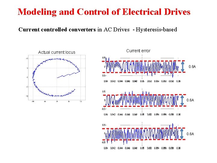 Modeling and Control of Electrical Drives Current controlled converters in AC Drives - Hysteresis-based Modeling and Control of Electrical Drives Current controlled converters in AC Drives - Hysteresis-based