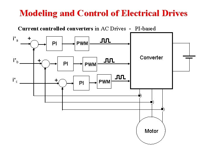Modeling and Control of Electrical Drives Current controlled converters in AC Drives - PI-based Modeling and Control of Electrical Drives Current controlled converters in AC Drives - PI-based
