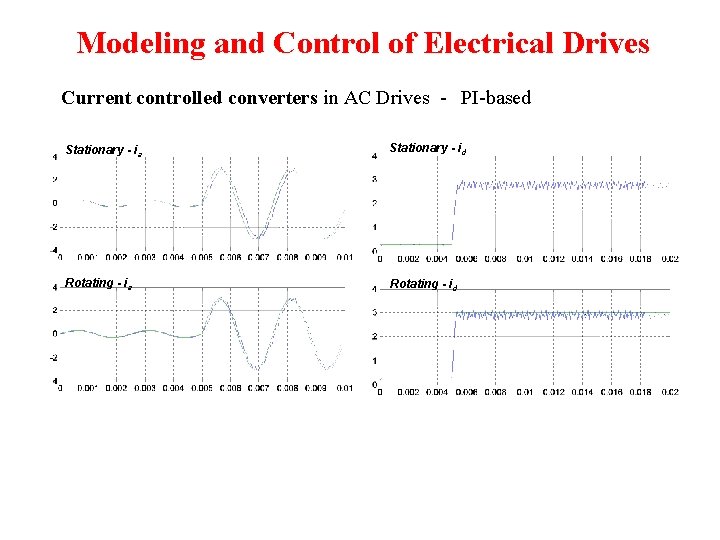 Modeling and Control of Electrical Drives Current controlled converters in AC Drives - PI-based Modeling and Control of Electrical Drives Current controlled converters in AC Drives - PI-based