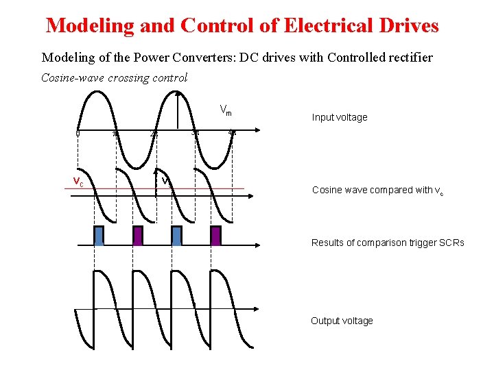 Modeling and Control of Electrical Drives Modeling of the Power Converters: DC drives with Modeling and Control of Electrical Drives Modeling of the Power Converters: DC drives with