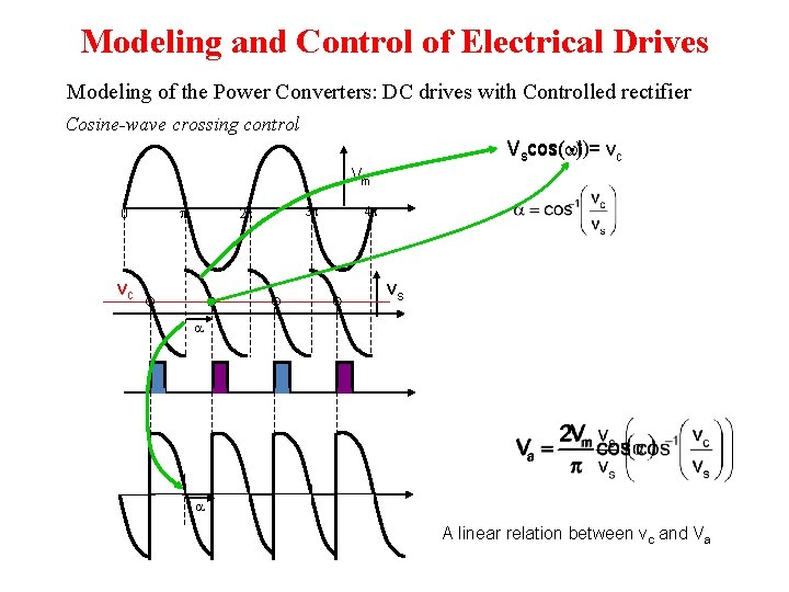 Modeling and Control of Electrical Drives Modeling of the Power Converters: DC drives with Modeling and Control of Electrical Drives Modeling of the Power Converters: DC drives with