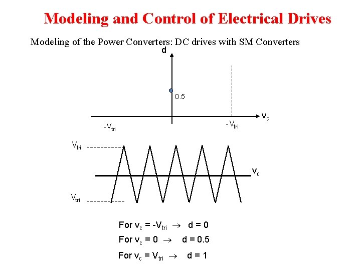 Modeling and Control of Electrical Drives Modeling of the Power Converters: DC drives with Modeling and Control of Electrical Drives Modeling of the Power Converters: DC drives with