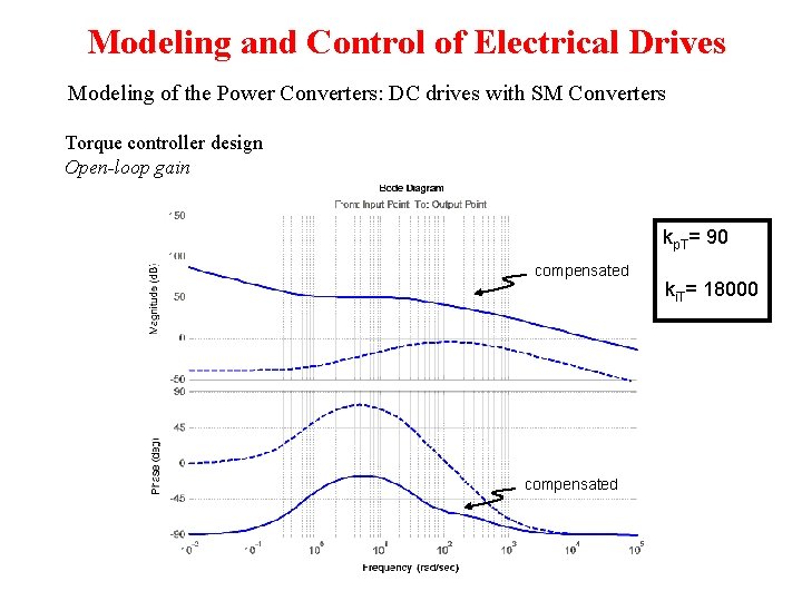 Modeling and Control of Electrical Drives Modeling of the Power Converters: DC drives with Modeling and Control of Electrical Drives Modeling of the Power Converters: DC drives with