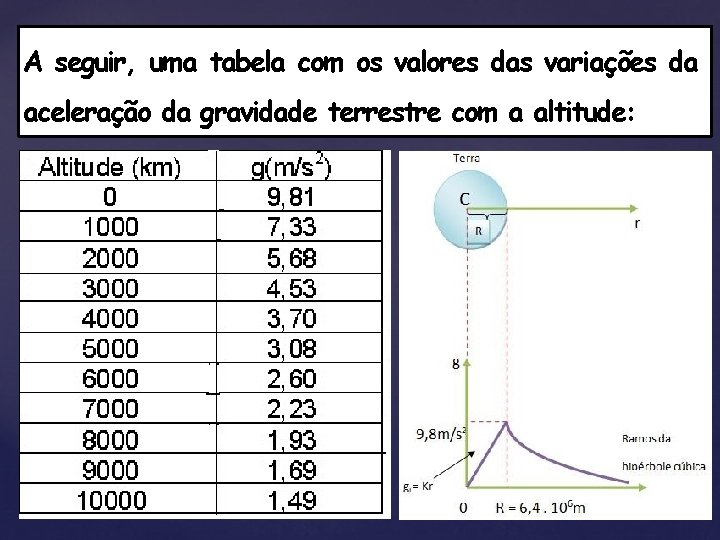 A seguir, uma tabela com os valores das variações da aceleração da gravidade terrestre