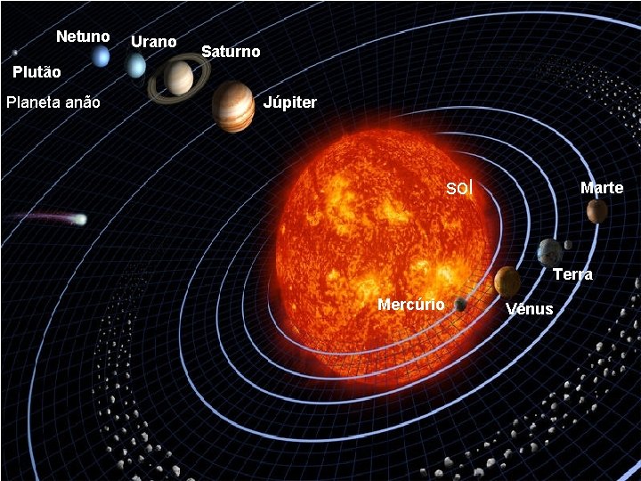 Netuno Urano Saturno Plutão Planeta anão Júpiter sol Marte Terra Mercúrio Vênus 