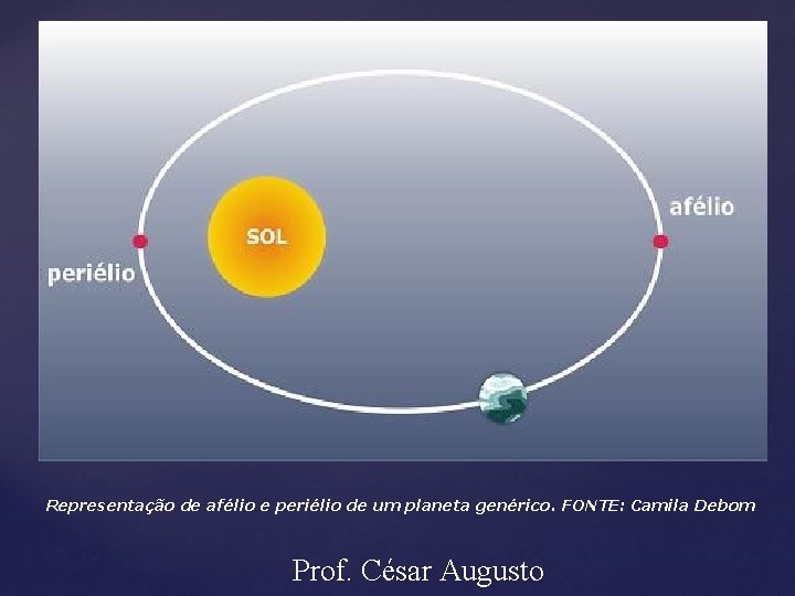 Representação de afélio e periélio de um planeta genérico. FONTE: Camila Debom Prof. César