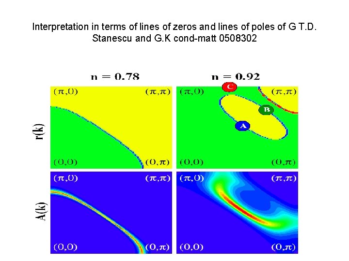 Interpretation in terms of lines of zeros and lines of poles of G T.